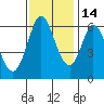 Roberts Landing tide chart for Sunday, November 14, 2021
