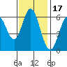 Roberts Landing tide chart for Wednesday, November 17, 2021