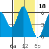 Roberts Landing tide chart for Thursday, November 18, 2021