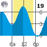 Roberts Landing tide chart for Friday, November 19, 2021