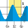 Roberts Landing tide chart for Monday, November 1, 2021