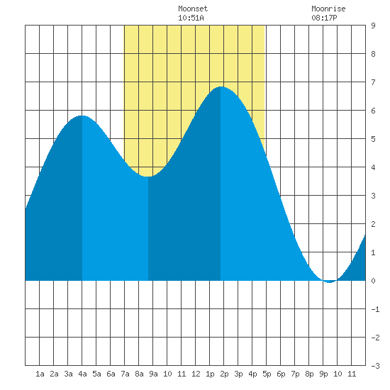 Roberts Landing tide chart for Tuesday, November 23, 2021