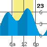 Roberts Landing tide chart for Tuesday, November 23, 2021