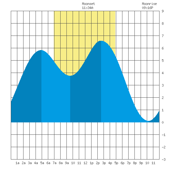 Roberts Landing tide chart for Wednesday, November 24, 2021