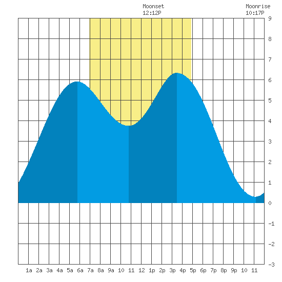 Roberts Landing tide chart for Thursday, November 25, 2021