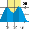 Roberts Landing tide chart for Thursday, November 25, 2021