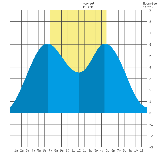 Roberts Landing tide chart for Friday, November 26, 2021