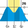 Roberts Landing tide chart for Friday, November 26, 2021