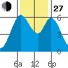 Roberts Landing tide chart for Saturday, November 27, 2021