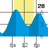 Roberts Landing tide chart for Sunday, November 28, 2021