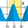 Roberts Landing tide chart for Tuesday, November 2, 2021