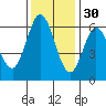 Roberts Landing tide chart for Tuesday, November 30, 2021