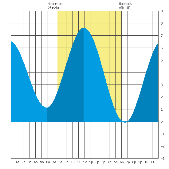 Roberts Landing tide chart for Wednesday, November 3, 2021