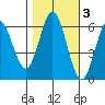 Roberts Landing tide chart for Wednesday, November 3, 2021