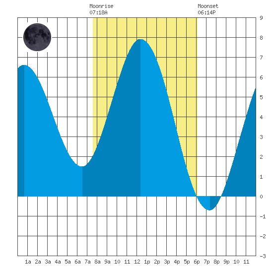 Roberts Landing tide chart for Thursday, November 4, 2021