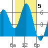 Roberts Landing tide chart for Friday, November 5, 2021