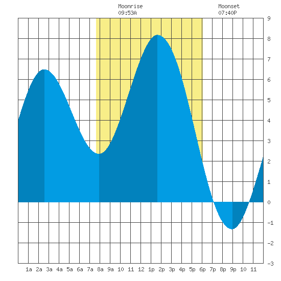 Roberts Landing tide chart for Saturday, November 6, 2021