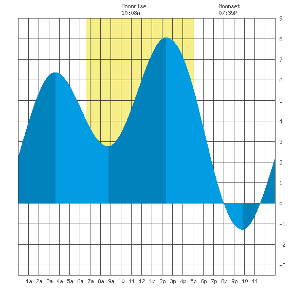 Roberts Landing tide chart for Sunday, November 7, 2021