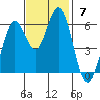 Roberts Landing tide chart for Sunday, November 7, 2021