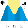 Roberts Landing tide chart for Friday, December 10, 2021