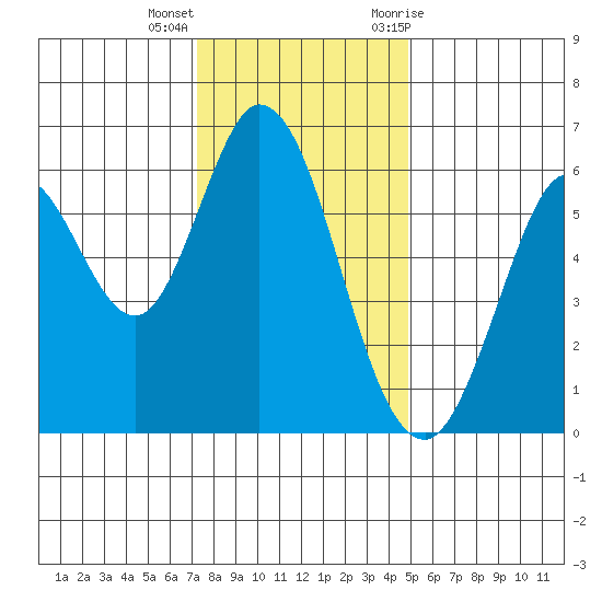 Roberts Landing tide chart for Thursday, December 16, 2021