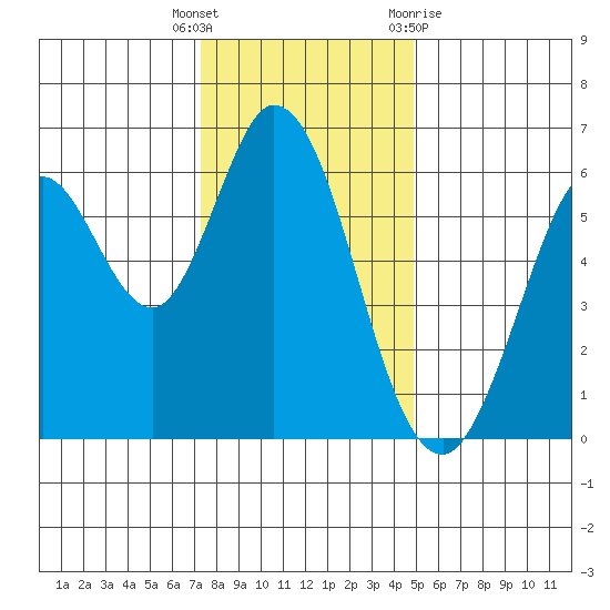 Roberts Landing tide chart for Friday, December 17, 2021