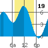 Roberts Landing tide chart for Sunday, December 19, 2021