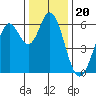 Roberts Landing tide chart for Monday, December 20, 2021