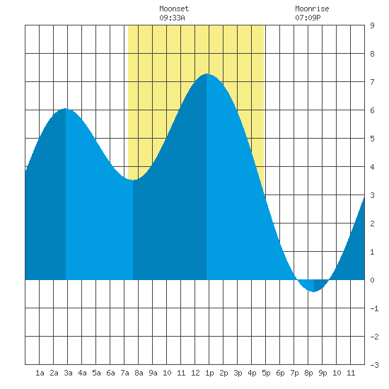 Roberts Landing tide chart for Tuesday, December 21, 2021