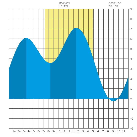 Roberts Landing tide chart for Wednesday, December 22, 2021