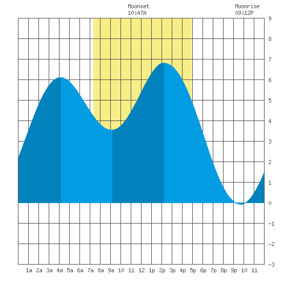 Roberts Landing tide chart for Thursday, December 23, 2021