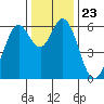 Roberts Landing tide chart for Thursday, December 23, 2021