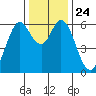 Roberts Landing tide chart for Friday, December 24, 2021