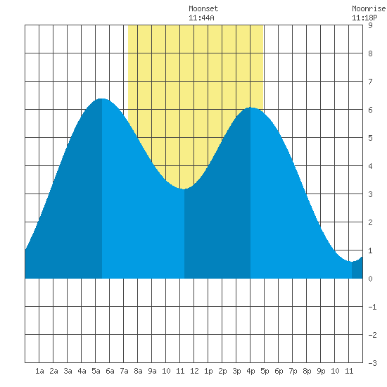 Roberts Landing tide chart for Saturday, December 25, 2021