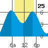 Roberts Landing tide chart for Saturday, December 25, 2021