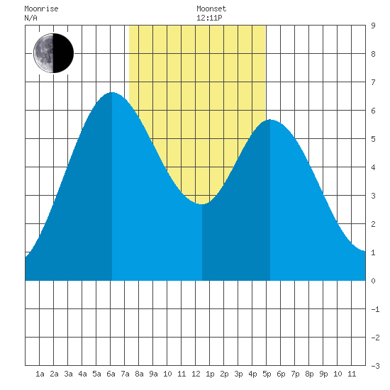 Roberts Landing tide chart for Sunday, December 26, 2021