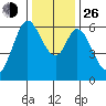 Roberts Landing tide chart for Sunday, December 26, 2021