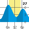 Roberts Landing tide chart for Monday, December 27, 2021
