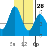 Roberts Landing tide chart for Tuesday, December 28, 2021