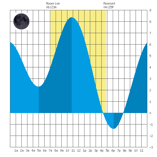 Roberts Landing tide chart for Friday, December 3, 2021