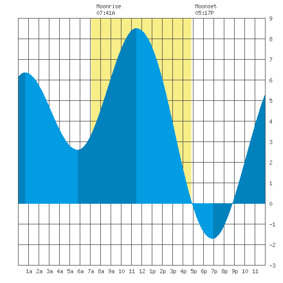 Roberts Landing tide chart for Saturday, December 4, 2021