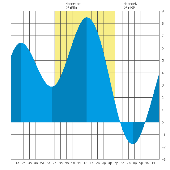 Roberts Landing tide chart for Sunday, December 5, 2021