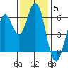 Roberts Landing tide chart for Sunday, December 5, 2021