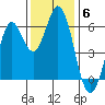 Roberts Landing tide chart for Monday, December 6, 2021