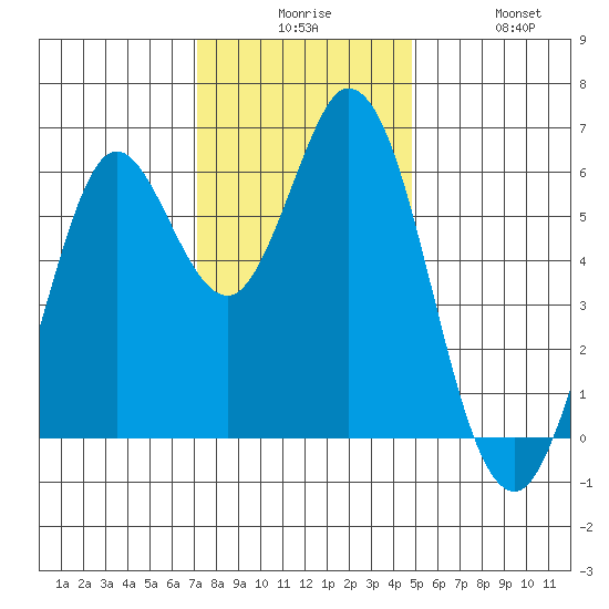 Roberts Landing tide chart for Tuesday, December 7, 2021