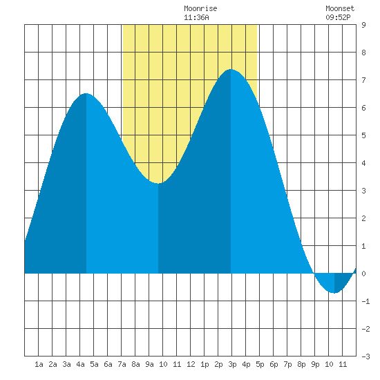 Roberts Landing tide chart for Wednesday, December 8, 2021