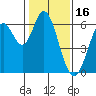 Roberts Landing tide chart for Sunday, January 16, 2022