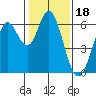 Roberts Landing tide chart for Tuesday, January 18, 2022