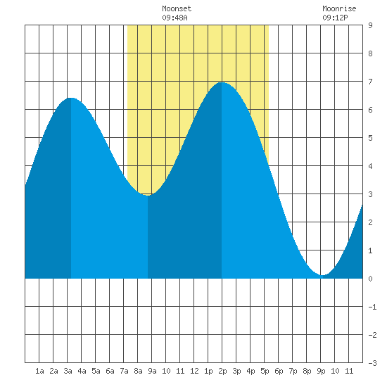 Roberts Landing tide chart for Friday, January 21, 2022