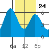 Roberts Landing tide chart for Monday, January 24, 2022